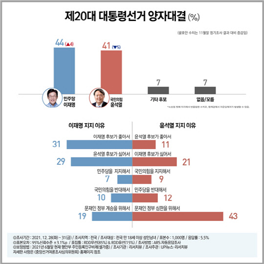 리서치뷰가 UPI뉴스 의뢰로 실시해 2일 발표한 2021년도 12월말 정기조사 여론조사 결과 중 '제20대 대통령선거 양자대결' 설문 결과 그래프.<리서치뷰 블로그>